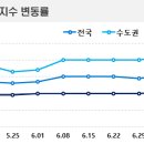 동반상승