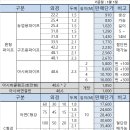 [공장직판]아시바파이프,하우스파이프,농업용파이프,하우스파이프각파이프,각관C형강,철판,아시바클램프,각종철강자재 및 농자재 팝니다. 이미지