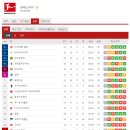 프로토 승부식 14회차 분데스리가 22라운드 경기정보(순위,부상자현황,한줄평) 이미지