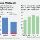 Banks Bite Bullet on Loans-WSJ 10/1: 미국 연체.경배 대상 모기지채권 구제책 이미지