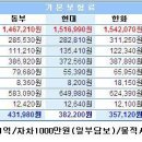 [정보] 다이렉트가 50만원이상 싸다..??? 이미지