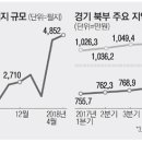 문산개발