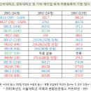 Re:01~04년 의치한 입시결과 모음 이미지