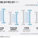 시중은행 대출 금리.채권 금리 추이 이미지