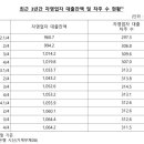 ﻿자영업자 버는 돈의 3.4배 &#39;빚&#39;…대출 1천64조 넘어 이미지