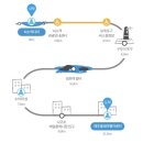 동홍동 주민센터 옆 | 쇠소깍~제주올레 여행자센터 올레(난이도 하) 쇠소깍...카페), 소암기념관, 이중섭미술관, 서귀포올레시장