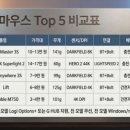 맥통증의학과 | 버티컬(인체공학) 마우스 추천 Top 5 | 2026년 6월 기준, 손목 건강 지키는 인체공학 마우스 완전 비교