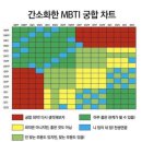 간소화한 mbti 궁합차트 이미지