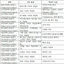 다마니 Daum카페