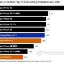 어제 발표된 22년 전세계 가장많이 팔린 스마트폰 TOP10 이미지