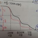 Cot커브 &amp; subtraction asssay 이미지