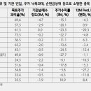 주가 낙폭과대 실적개선주 + 고배당 위주로 플레이 이미지