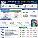 역대급 불기둥! 코스피 +4.63% 폭등 8,123선 안착