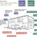 ＜사람과 자연의 공존＞ #2 환경을 위한 건물의 변신 '건물 에너지 다이어트' 이미지