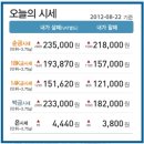 2012.8.22 오늘의 순금시세★↑금값상승/예쁜커플링,금목걸이,금팔찌☆예물반지 집에서 편리하게! 해피웨딩주얼리 제공 이미지