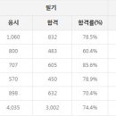 화재감식평가산업기사 응시인원, 합격률 (2017년까지) 이미지