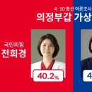 의정부갑 민주당 박지혜 45.4% vs 국힘 전희경 40.2% 이미지