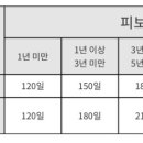 실업급여 받는 일수가 예상보다 많은데 이유가 뭘까 이미지