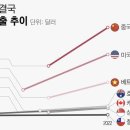 ﻿■ FTA(자유무역협정) 이후, 한국 농수산 수출 2배 성장 이미지