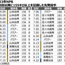 오늘 2년 연속 노히트 노런 기록한 괴물 투수.gif 이미지