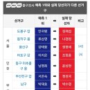 출구 조사 예측 1위와 실제 당선자가 다른 선거구 이미지