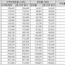 운송비별 예상 산재보험료 이미지