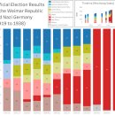 바이마르 공화국 -＞ 나치독일의 선거 결과들 이미지