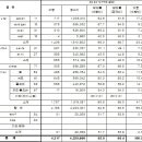 국내 유명 패션 브랜드 매출구성 및 실적 이미지