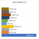 칠갑뜨락농촌체험휴양마을 | 충남 청양군 읍면별 인구수와 증감 2023년