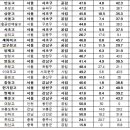 강남 명문고 대학진학률 40%…"대부분 재수" 이미지