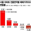 서울 아파트, 소형일수록 더 많이 떨어져 이미지