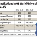 UM in the top 200 now 말레이시아 대학의 세계순위 이미지