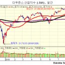 해외 증시 - 경기 침체 우려, 아르헨티나, 홍콩 이슈 겹치며 하락 이미지