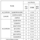 을지대 약술형 논술 전형 경쟁률·모집인원·추합인원(2025학년도) 이미지