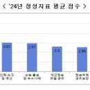 개인정보위, 2024년 공공기관 개인정보 보호수준 평가 결과 발표