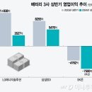 K-배터리 &#39;보릿고개&#39; 이렇게 혹독할 줄은…영업익 &#39;10분의 1&#39;토막 이미지