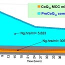 코엔자임큐 10 / ProCoQ10 Max 이미지