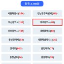 이마트24 서대구센트럴자이점 | 힐스테이트대구역 8억대 체결하며, 도원힐스를 넘어버리네요