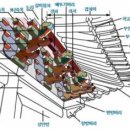 한옥의 공포 방식 : 익공,다포,주심포 방식 이미지