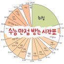 수능시간표대로 공부하면 성공할까 이미지