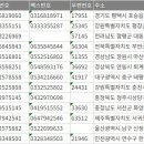 서평택IC셀프주유소 | 전국 주유소 주소록 전화번호부 팩스번호 DB