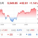 대성하이텍태양광발전소 | 3월 16일 월요일: 5500선 회복한 코스피, 그러나 하락종목이 더 많은 하루