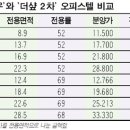 송도 더 프라우... 떨떠름한 부분이 있네요. 이미지