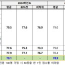 2024학년도 한국기술교육대 정시 입결 이미지