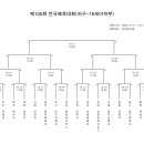 105회 전국체전 고등부 대진표 이미지