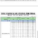 2016년도 5급 공채 및 외교관후보자 선발시험 원서접수 결과 게시 이미지