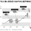 맹신하면 낭패보는 S&P500의 초불편한 진실, 자산 격감 무서운 장세라도 계속할 수 있을까? 이미지