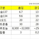 &#34;경구/ 흡입&#34; 시 방사능 피폭량 이미지