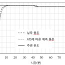 12. ATS법에 의한 관리 기준을 일탈한 살균 조건 하에서의 품온 이력의 추정(제2보) 이미지