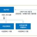 8주차/김정우/GCF/ GCF 승인사업 사례분석(2) 이미지